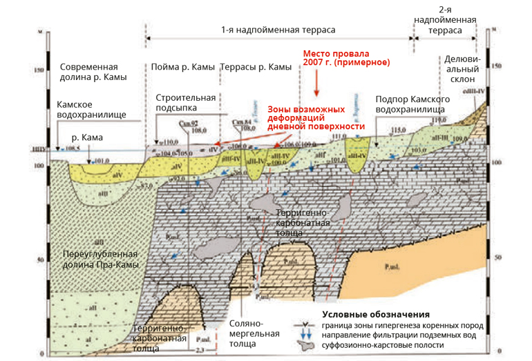 Инженерно-геологический разрез по линии профиля через промзону г. Березники