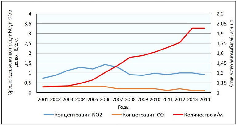 Изменение автомобильного парка и среднегодовых концентраций NO2 и CO в Санкт-Петербурге