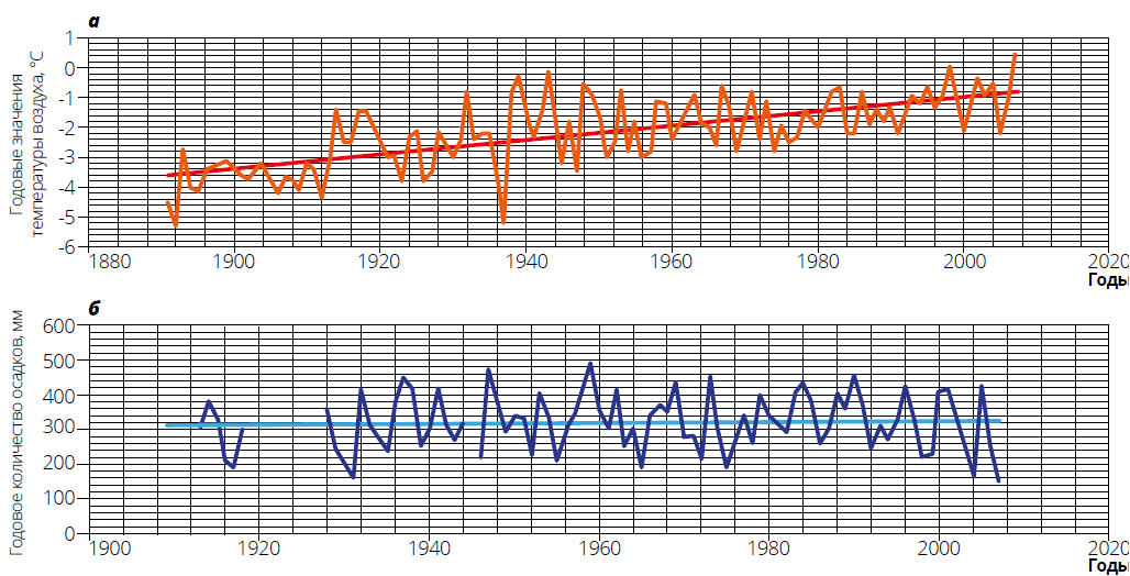 Изменение средних годовых значений температуры и годового количества осадков в Чите