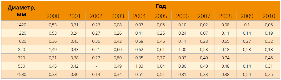 Изменение интенсивности аварий (кол. аварий / 1000 км в год) на газопроводах РФ различных диаметров, 2000–2010 гг.
