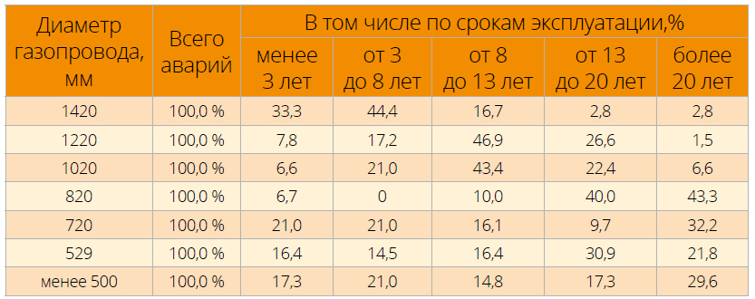 Распределение аварий (в % от общего их числа) для газопроводов разных диаметров в зависимости от срока их эксплуатации